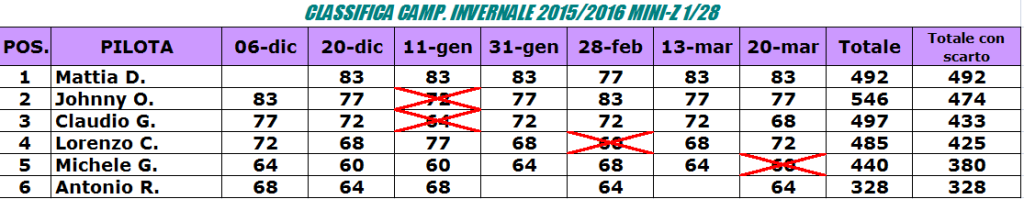 classifica finale mini-z